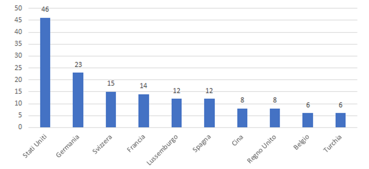 Paesi di provenienza delle imprese straniere Modena