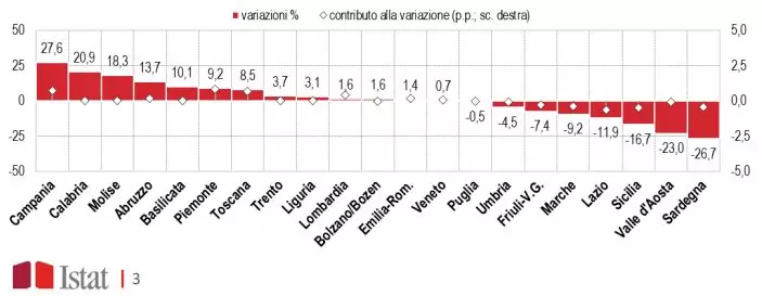 Export regioni III trimestre 2023