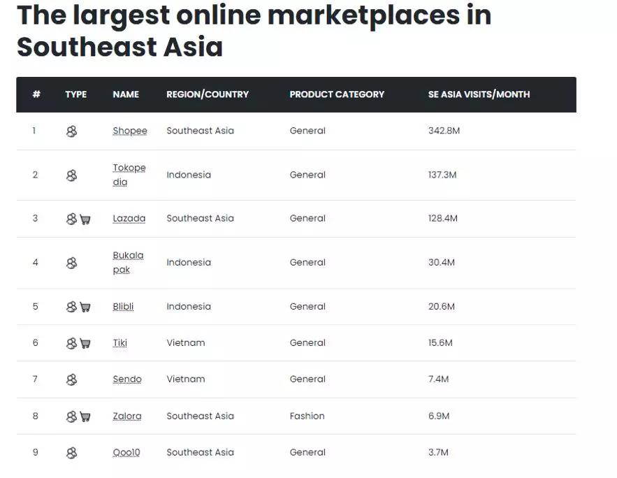 classifica dei più grandi marketplace nel sud est asiatico